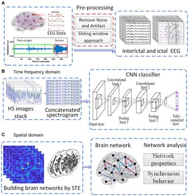 Study on characteristic of epileptic multi-electroencephalograph base on Hilbert-Huang transform and brain network dynamics